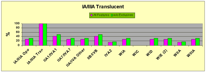 Figure 14 IA/IIIA Translucent Major Glass Bead Feature Associations
