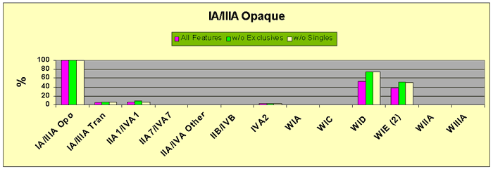 Figure 16 IA/IIIA Opaque Major Glass Bead Feature Associations