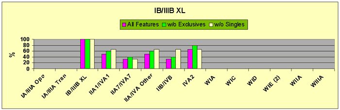 Figure 20 IB/IIIB XL Minor Glass Bead Associations