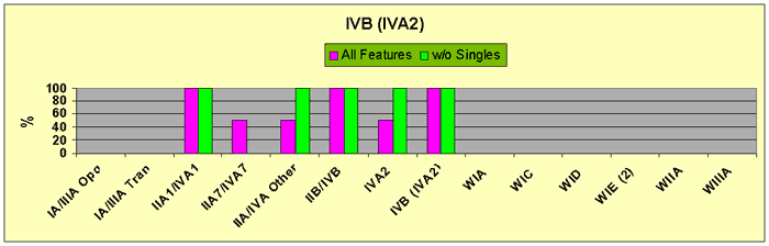 Figure 23 IVB (IVA2) Minor Glass Bead Feature Associations