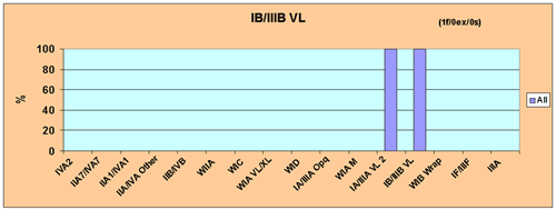 Figure 31 IB/IIIB VL Minor Glass Bead Feature Associations