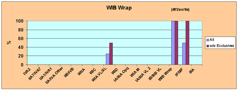Figure 32  WIB Wrap Minor Glass Bead Feature Associationss