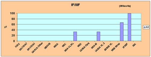 Figure 33 IF/IIIF Minor Glass Bead Feature Associations
