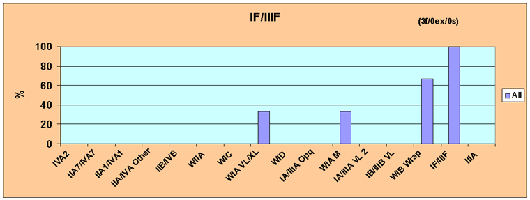 Figure 33  IF/IIIF Minor Glass Bead Feature Associationss