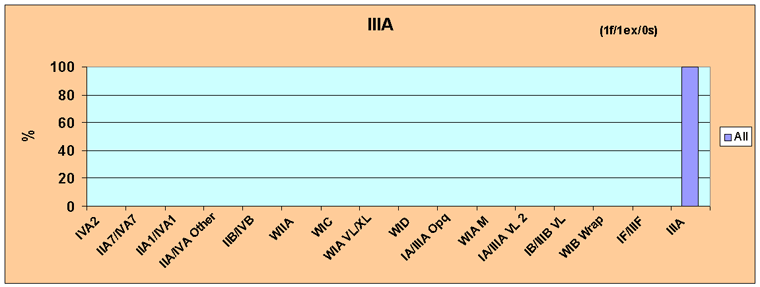 Figure 34  IIIA Minor Glass Bead Feature Associationss