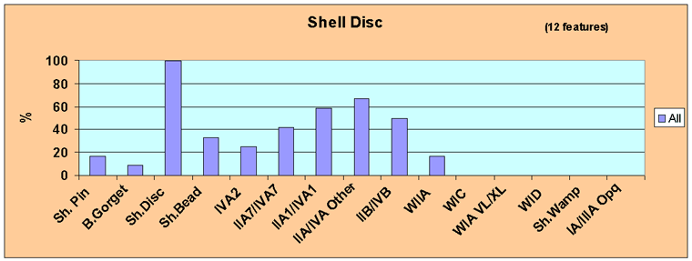 Figure 36 Shell Disc Associationss