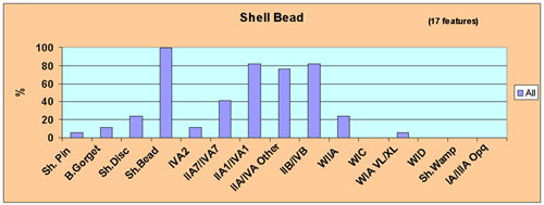 Figure 37 Shell Bead Associations