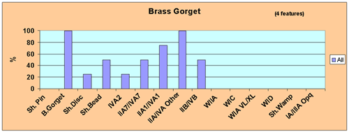 Figure 38 Brass Gorget Associations