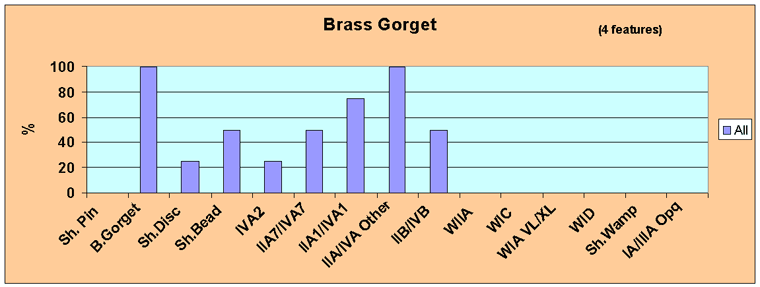 Figure 38 Brass Gorget Associationss