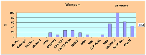 Figure 39 Wampum Associations