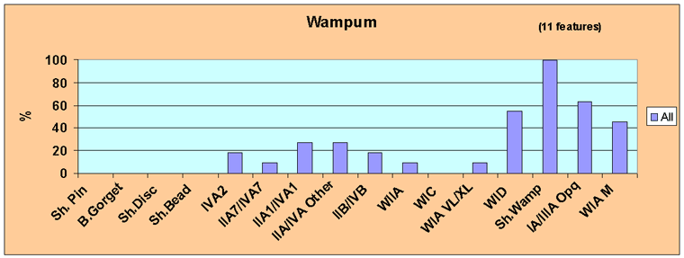 Figure 39 Wampum Associationss