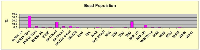 Figure 3 Bead Population