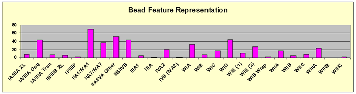 Figure 4 Bead Feature Representation
