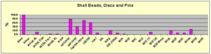 Figure 5 Shell /Glass Bead Feature Associations
