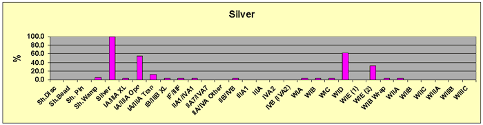 Figure 6 Silver/Glass Bead Feature Associations
