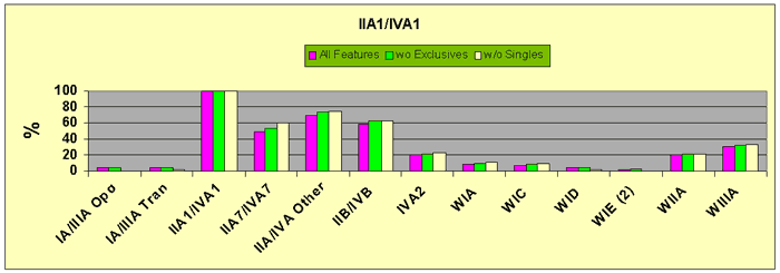 Figure 7 IIA1/IVA1 Major Glass Bead Feature Associations