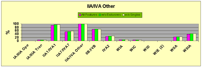 Figure 8 IIA/IVA Other Major Glass Bead Feature Associations