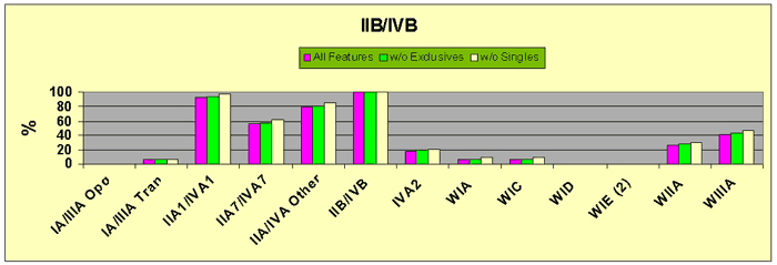 Figure 9 IIB/IVB Major Glass Bead Feature Associations