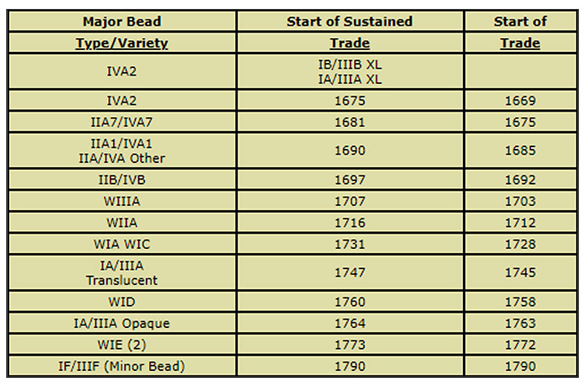 Table 7 Chickasaw sequence of the major bead dates
