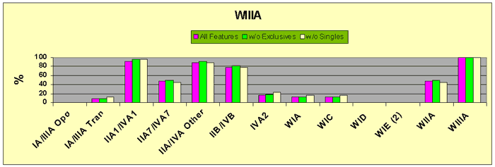 Figure 10 WIIIA Major Glass Bead Feature Associations