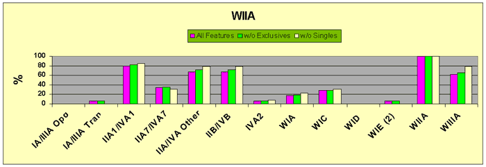 Figure 11 WIIA Major Glass Bead Feature Associations