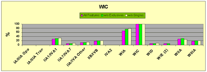 Figure 12 WIC Major Glass Bead Feature Associations