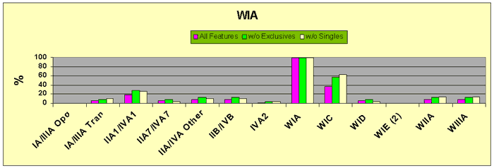 Figure 13 WIA Major Glass Bead Feature Associations