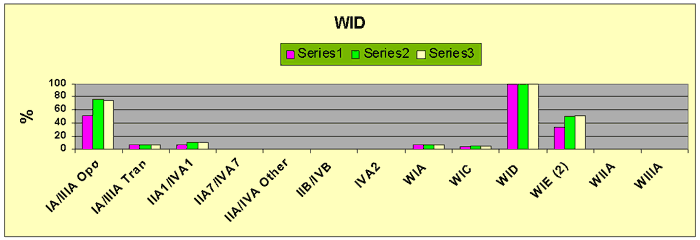 Figure 15 WID Major Glass Bead Feature Associations