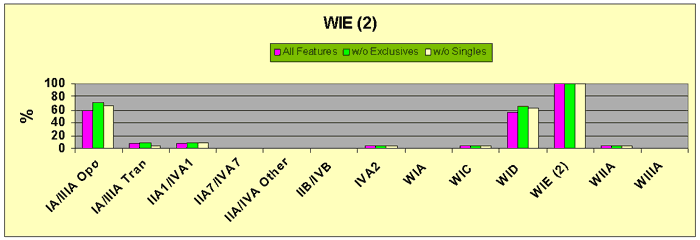 Figure 17 WIE (2) Major Glass Bead Feature Associations