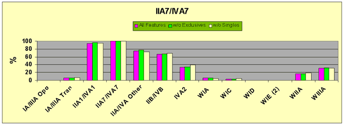 Figure 18 IIA7/IVA7 Major Glass Bead Feature Associations