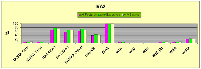 Figure 19 IVA2 Major Glass Bead Feature Associations