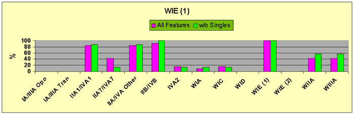 Figure 24 WIE (1) Minor Glass Bead Associations