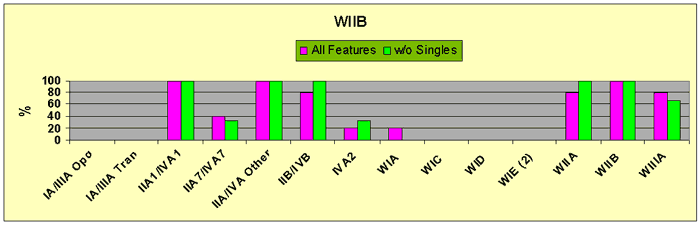 Figure 25 WIIB Minor Glass Bead Feature Associations