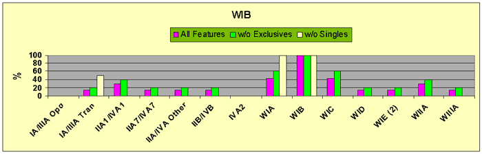 Figure 26 WIB Minor Glass Bead Feature Associations