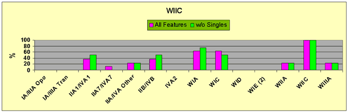 Figure 28 WIIC Minor Glass Bead Feature Associations