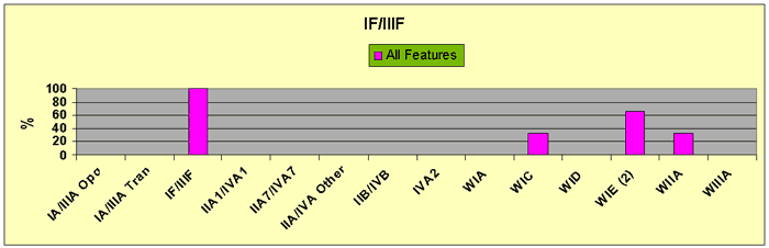 Figure 29 IF/IIIF Minor Glass Bead Feature Associations