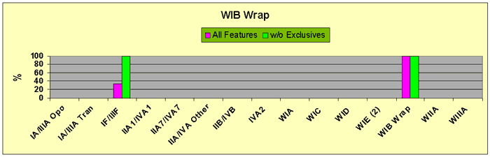 Figure 30 WIB Wrap Minor Glass Bead Feature Associations