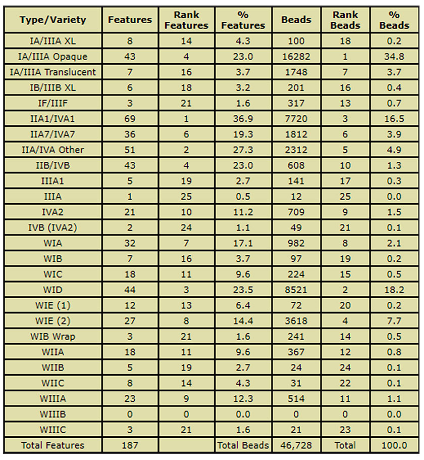 Table 2  Chickasaw glass bead database