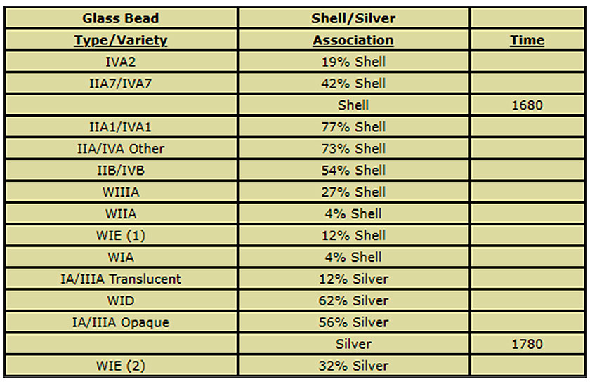 Table 4 Chickasaw trade beginning bead sequence
