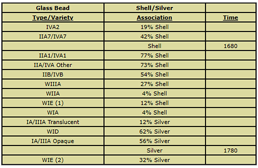 Table 4 Chickasaw trade beginning bead sequence