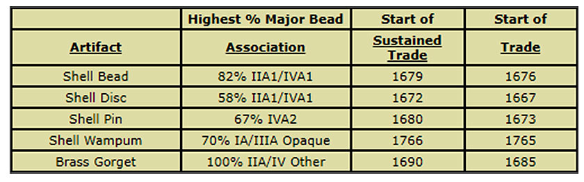 Table 8 Chickasaw Artifact Dating