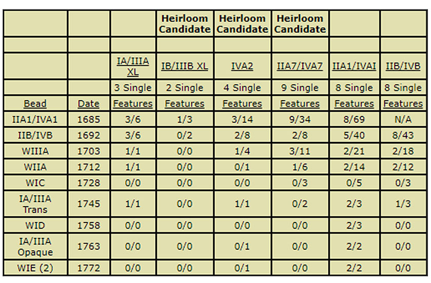 Table 9 represents data outlining beads considered as heirlooms