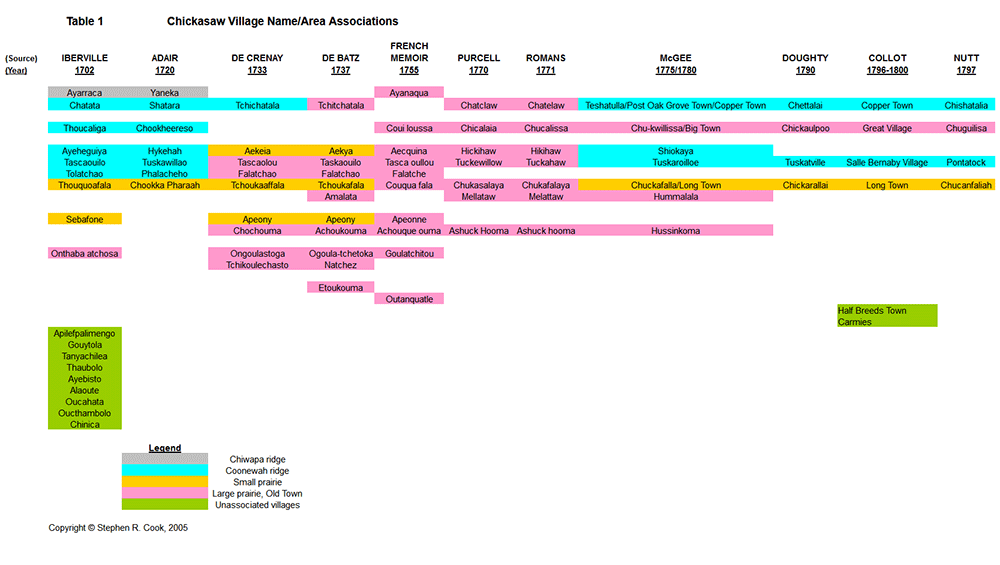 Table 1  - Chickasaw Village Names and Area Associations - All images are copyright protected. Please contact the author, Stephen R. Cook to purchase rights to use these images.